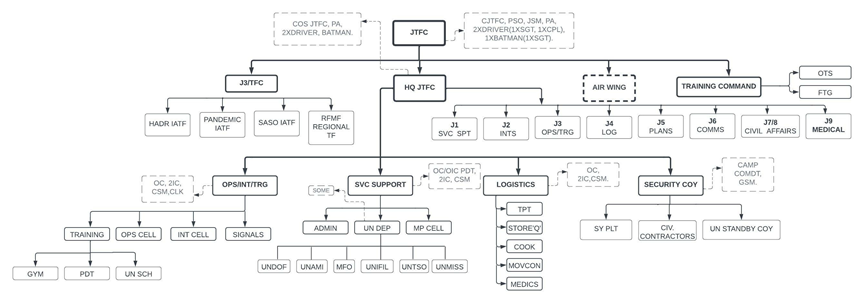 JTFC Structure